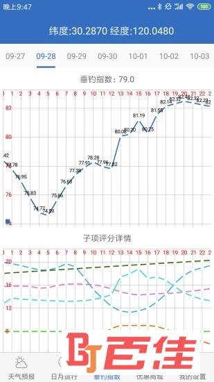 钓鱼天气