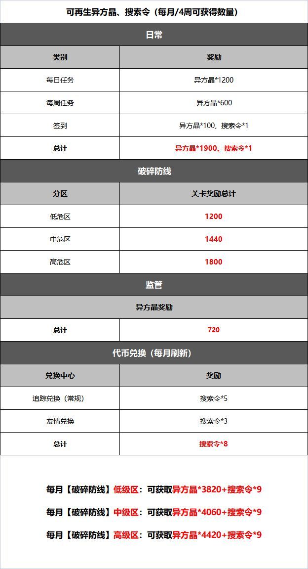 《无期迷途》资源获取方法汇总