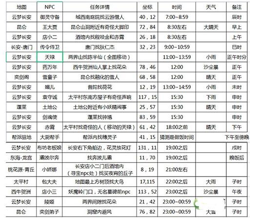 《长安幻想》花朝奇闻节活动NPC坐标位置汇总