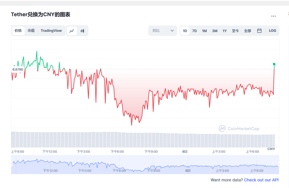 usdt最新价格_泰达币今日价格_usdt价格今日行情1