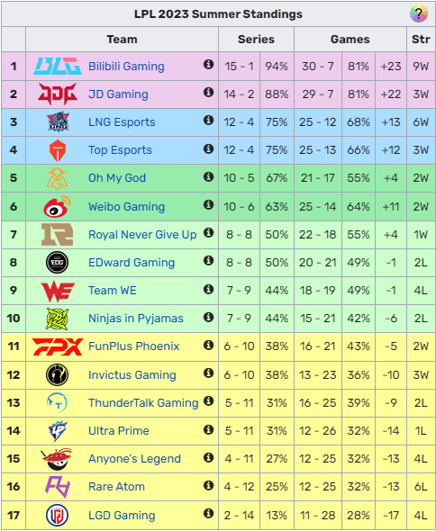 2023lpl夏季赛积分榜排名